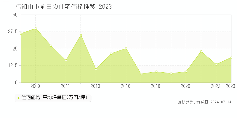 福知山市前田の住宅価格推移グラフ 