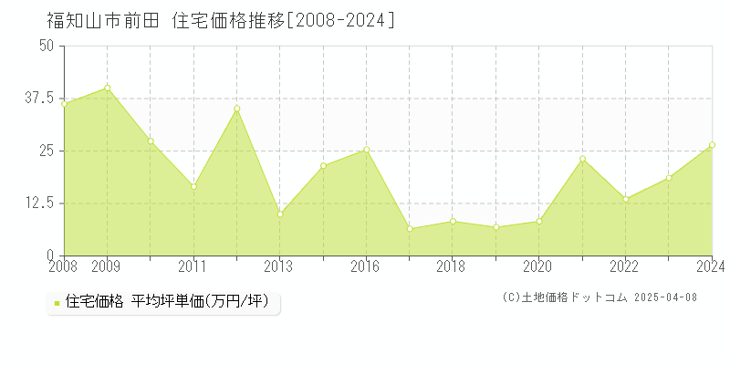 福知山市前田の住宅価格推移グラフ 