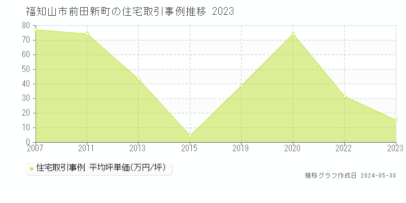 福知山市前田新町の住宅価格推移グラフ 
