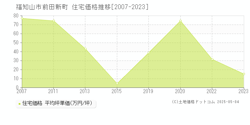 前田新町(福知山市)の住宅価格推移グラフ(坪単価)[2007-2023年]