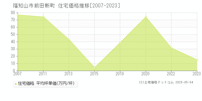 福知山市前田新町の住宅価格推移グラフ 