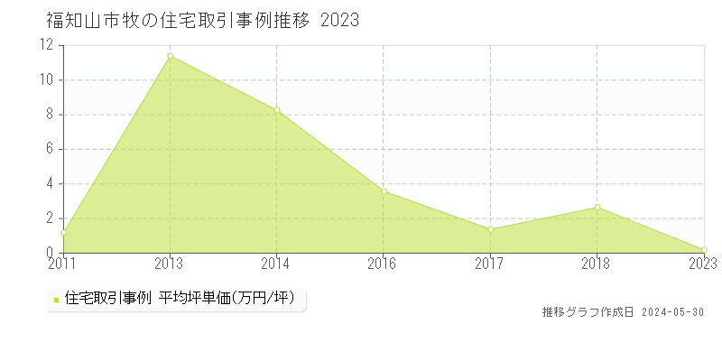 福知山市牧の住宅価格推移グラフ 