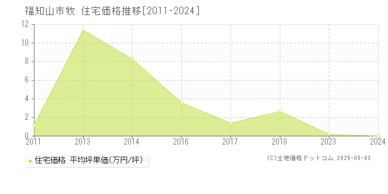 牧(福知山市)の住宅価格推移グラフ(坪単価)[2011-2024年]