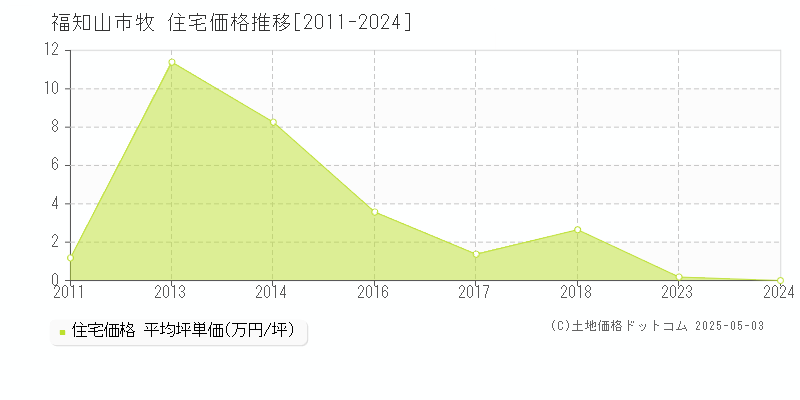 福知山市牧の住宅価格推移グラフ 