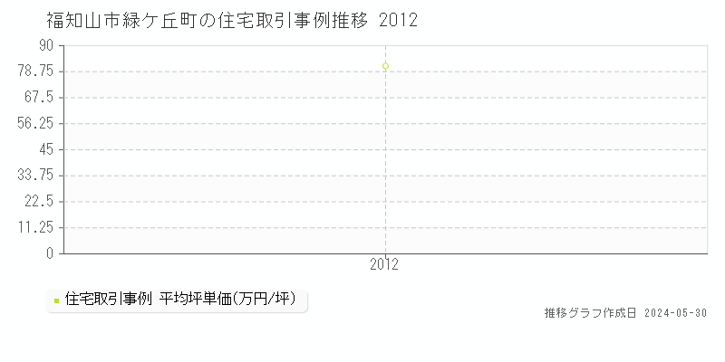 福知山市緑ケ丘町の住宅価格推移グラフ 