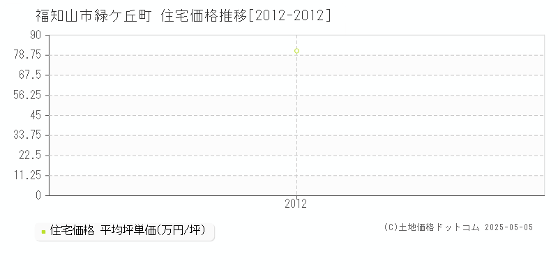 緑ケ丘町(福知山市)の住宅価格推移グラフ(坪単価)[2012-2012年]