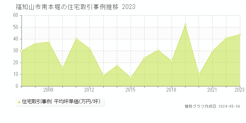 福知山市南本堀の住宅価格推移グラフ 