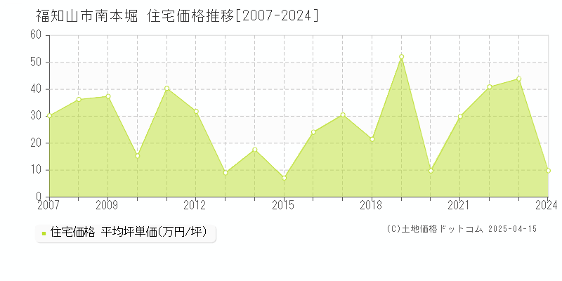 福知山市南本堀の住宅価格推移グラフ 