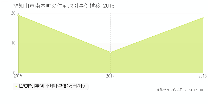 福知山市南本町の住宅価格推移グラフ 