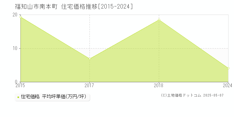 南本町(福知山市)の住宅価格推移グラフ(坪単価)[2015-2024年]