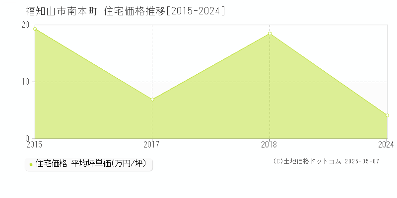 福知山市南本町の住宅価格推移グラフ 