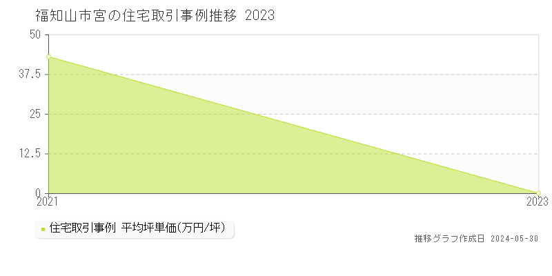 福知山市宮の住宅価格推移グラフ 