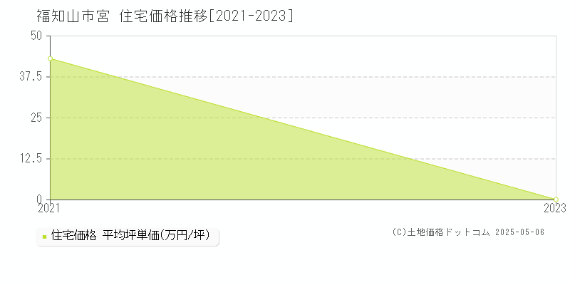 宮(福知山市)の住宅価格推移グラフ(坪単価)[2021-2023年]