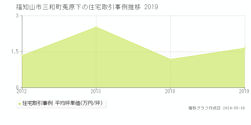 福知山市三和町菟原下の住宅価格推移グラフ 
