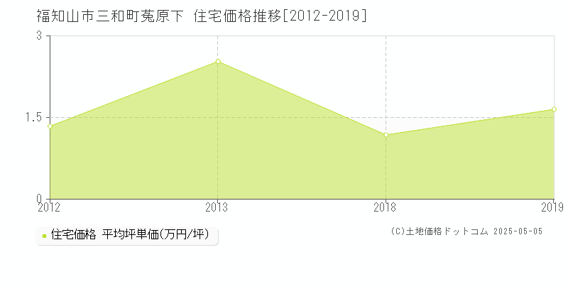 三和町菟原下(福知山市)の住宅価格推移グラフ(坪単価)[2012-2019年]