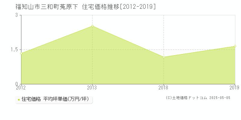 福知山市三和町菟原下の住宅価格推移グラフ 