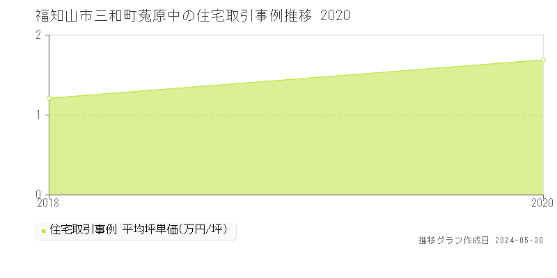 福知山市三和町菟原中の住宅価格推移グラフ 