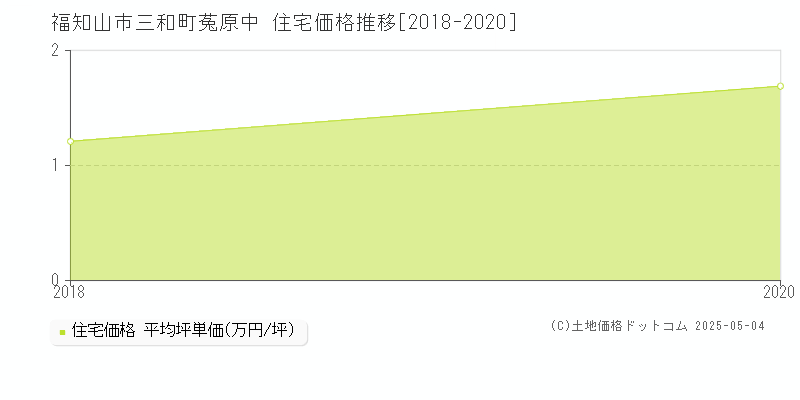 三和町菟原中(福知山市)の住宅価格推移グラフ(坪単価)[2018-2020年]