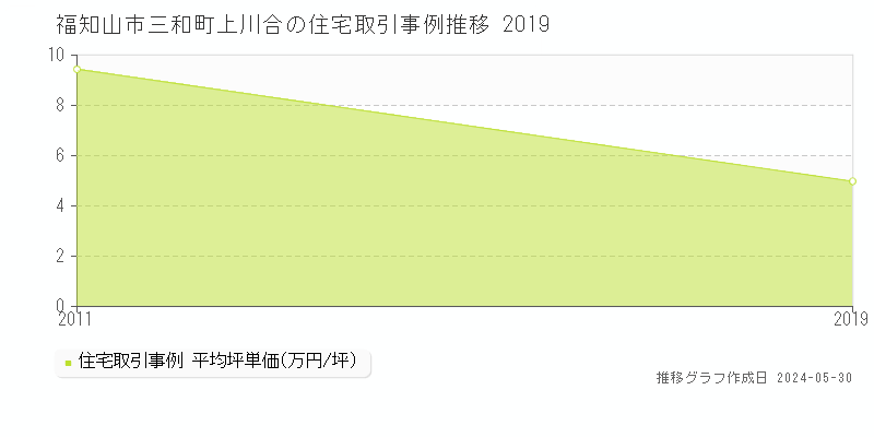 福知山市三和町上川合の住宅価格推移グラフ 