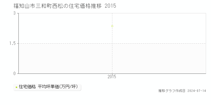 福知山市三和町西松の住宅価格推移グラフ 