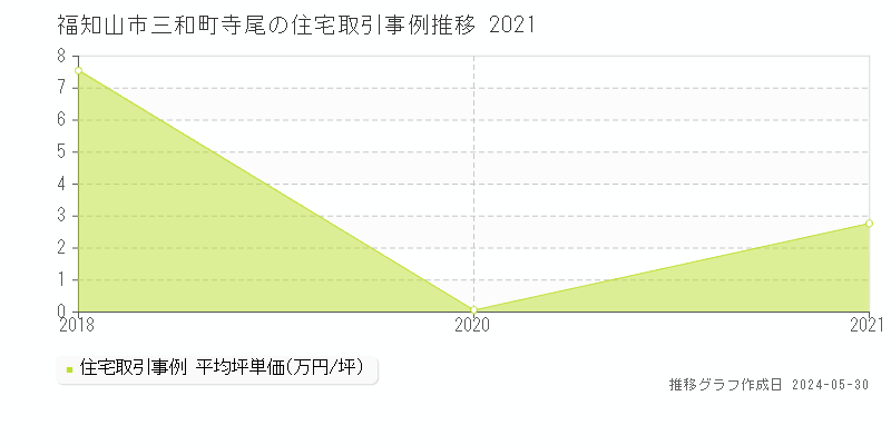 福知山市三和町寺尾の住宅価格推移グラフ 