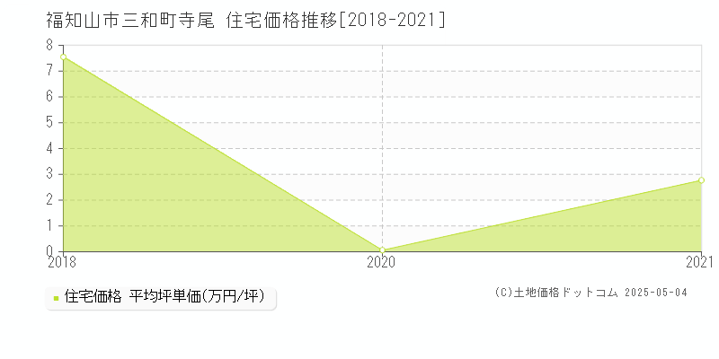 三和町寺尾(福知山市)の住宅価格推移グラフ(坪単価)[2018-2021年]
