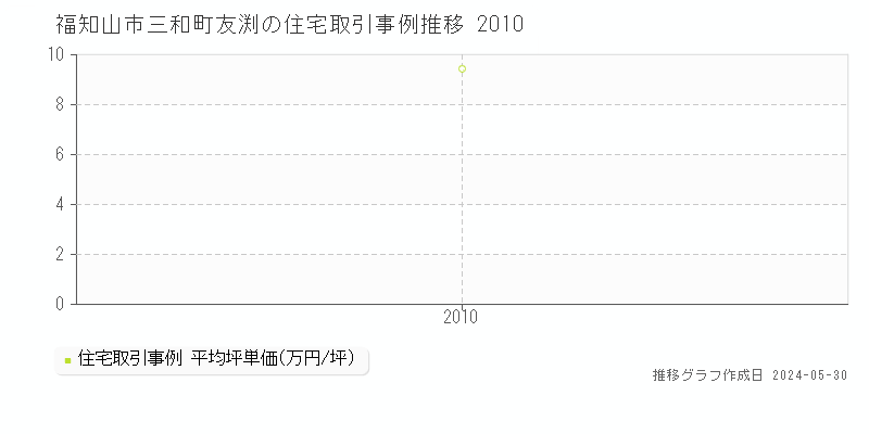 福知山市三和町友渕の住宅価格推移グラフ 