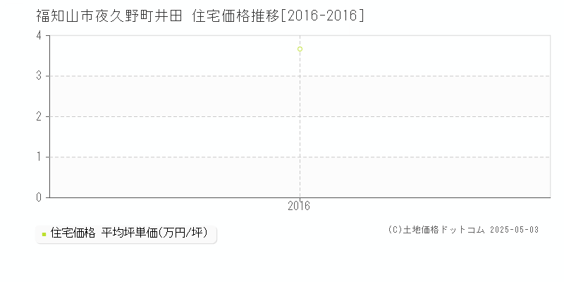 夜久野町井田(福知山市)の住宅価格推移グラフ(坪単価)[2016-2016年]
