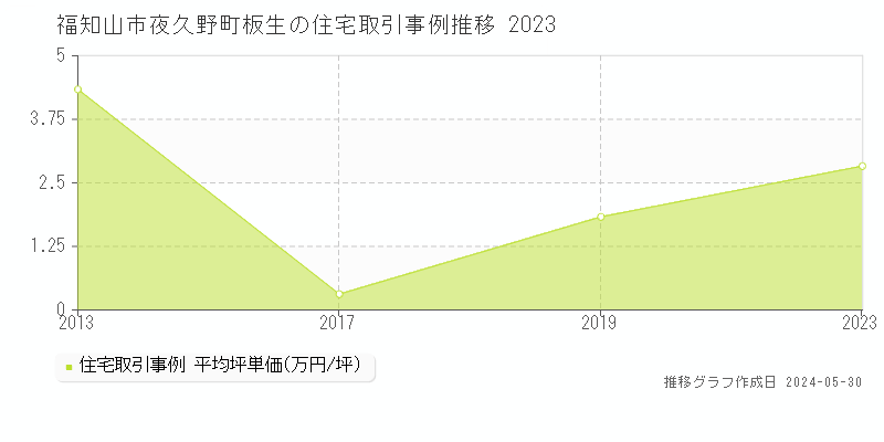 福知山市夜久野町板生の住宅価格推移グラフ 