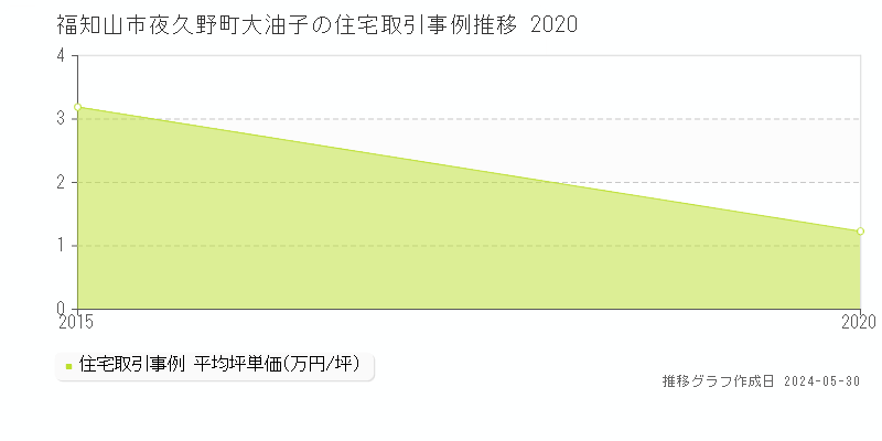 福知山市夜久野町大油子の住宅価格推移グラフ 