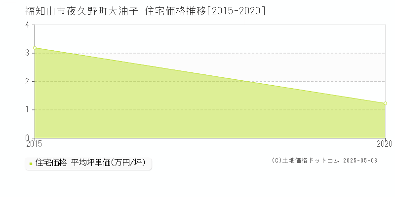 夜久野町大油子(福知山市)の住宅価格推移グラフ(坪単価)[2015-2020年]