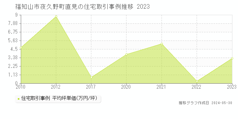 福知山市夜久野町直見の住宅価格推移グラフ 