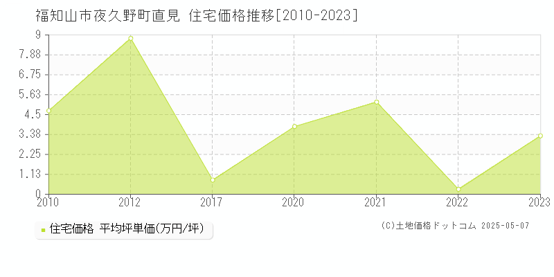 夜久野町直見(福知山市)の住宅価格推移グラフ(坪単価)[2010-2023年]