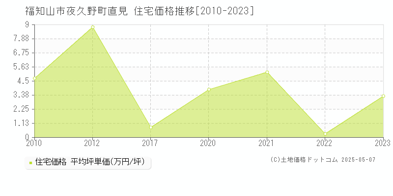 福知山市夜久野町直見の住宅価格推移グラフ 