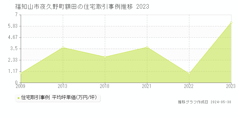 福知山市夜久野町額田の住宅価格推移グラフ 