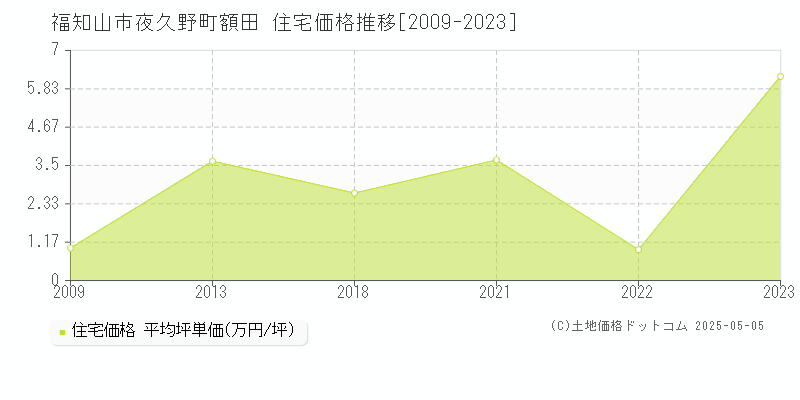 夜久野町額田(福知山市)の住宅価格推移グラフ(坪単価)[2009-2023年]