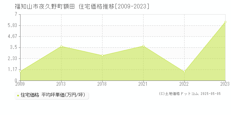 福知山市夜久野町額田の住宅価格推移グラフ 