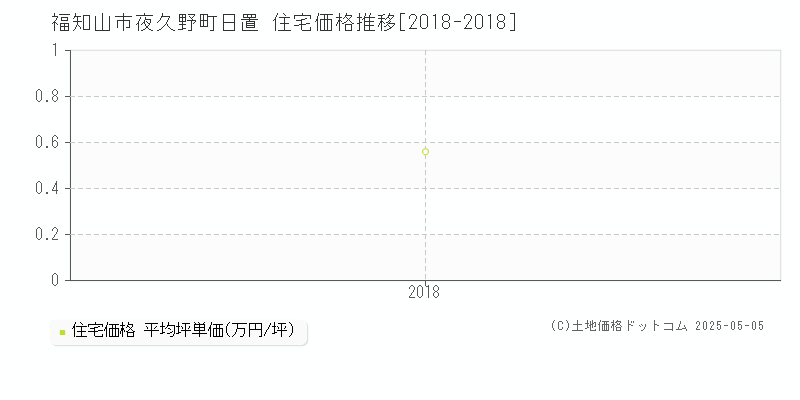 夜久野町日置(福知山市)の住宅価格推移グラフ(坪単価)[2018-2018年]
