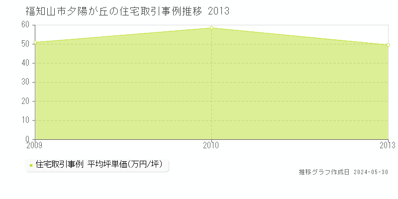 福知山市夕陽が丘の住宅価格推移グラフ 