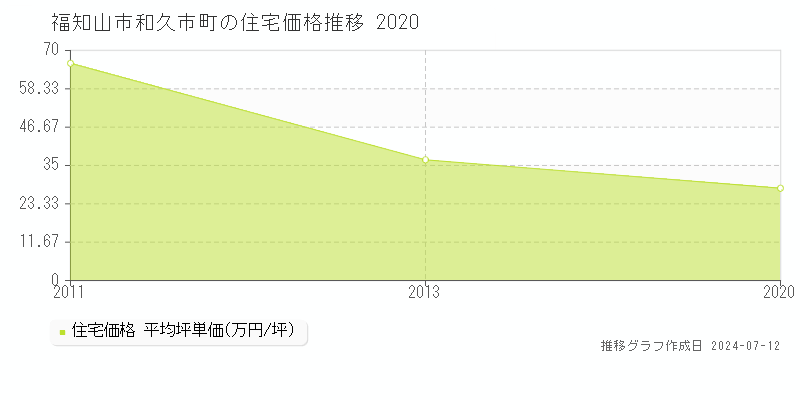 福知山市和久市町の住宅取引価格推移グラフ 