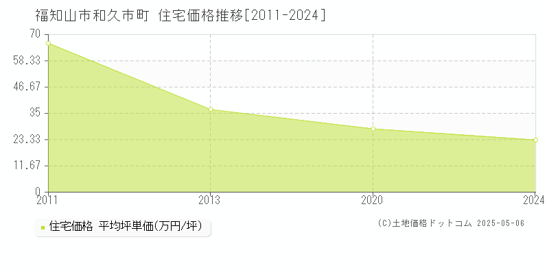 和久市町(福知山市)の住宅価格推移グラフ(坪単価)[2011-2024年]