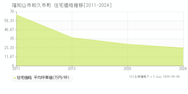 福知山市和久市町の住宅取引価格推移グラフ 