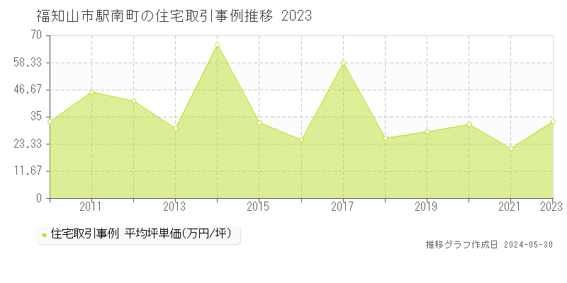 福知山市駅南町の住宅価格推移グラフ 