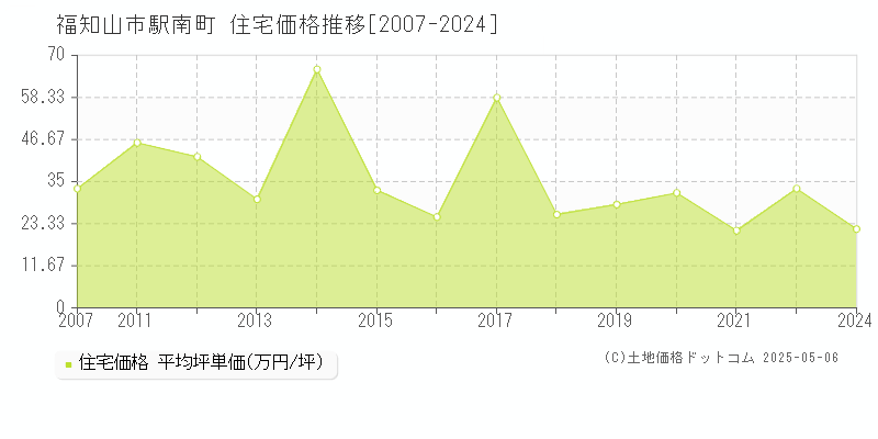 駅南町(福知山市)の住宅価格推移グラフ(坪単価)[2007-2024年]