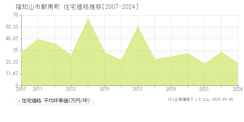 福知山市駅南町の住宅価格推移グラフ 