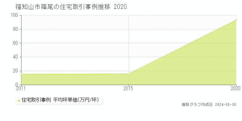 福知山市篠尾の住宅価格推移グラフ 