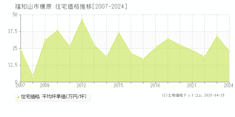 福知山市字榎原の住宅価格推移グラフ 