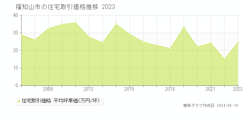 福知山市全域の住宅価格推移グラフ 