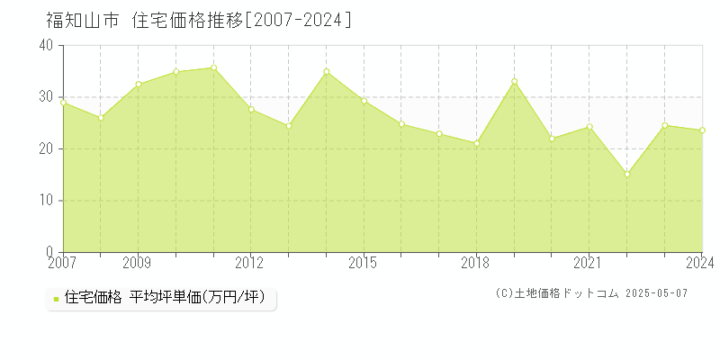 福知山市(京都府)の住宅価格推移グラフ(坪単価)[2007-2024年]