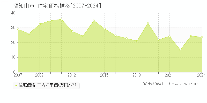 福知山市全域の住宅価格推移グラフ 